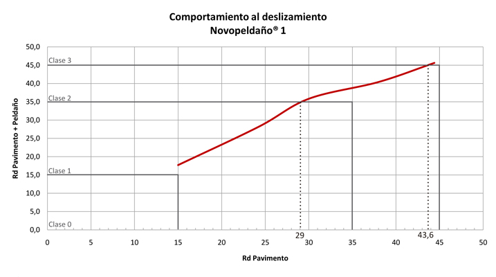 Comportamiento al deslizamiento del peldaño Novopeldaño 1