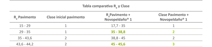 Comportamiento al deslizamiento del peldaño Novopeldaño 1 - Tabla