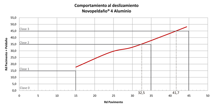 Comportamiento al deslizamiento del peldaño Novopeldaño 4 Aluminio