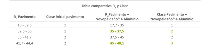 Comportamiento al deslizamiento del peldaño Novopeldaño 4 Aluminio - Tabla