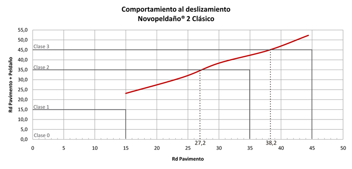 Comportamiento al deslizamiento del peldaño Novopeldaño 2 Clásico