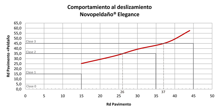 Comportamiento al deslizamiento del peldaño Novopeldaño Elegance