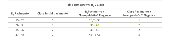 Comportamiento al deslizamiento del peldaño Novopeldaño Elegance - tabla