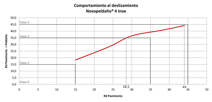 Comportamiento al deslizamiento del peldaño Novopeldaño 4 Inox