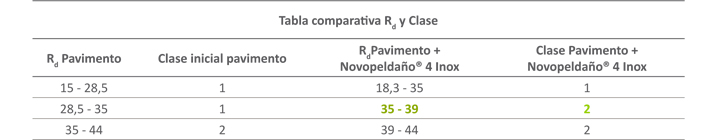 Comportamiento al deslizamiento del peldaño Novopeldaño 4 Inox