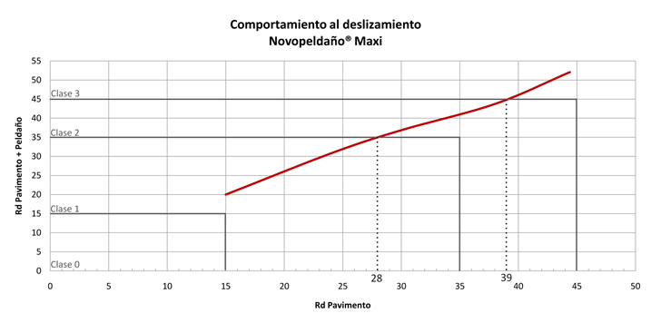 Comportamiento al deslizamiento del peldaño Novopeldaño Maxi