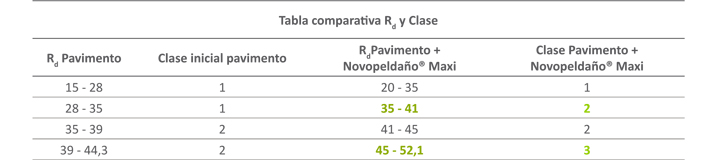 Comportamiento al deslizamiento del peldaño Novopeldaño Maxi - Tabla