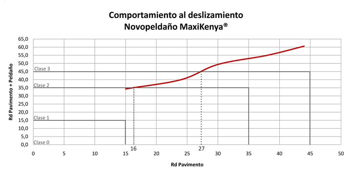 Comportamiento al deslizamiento del peldaño Novopeldaño MaxiKenya