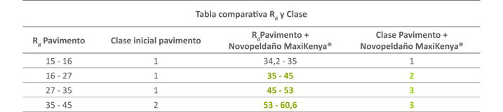 Comportamiento al deslizamiento del peldaño Novopeldaño MaxiKenya - tabla