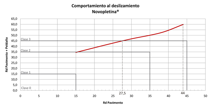 Comportamiento al deslizamiento del peldaño Novopletina