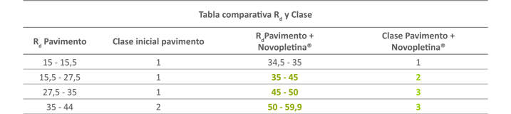 Comportamiento al deslizamiento del peldaño Novopletina - Tabla