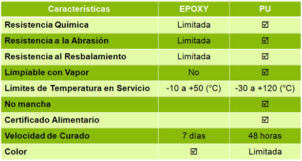 Table criterios de selección pavimentos poliuretano cemento