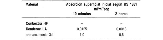 Absorción superficial inicial de agua medida según el método ISAT (norma BS 1881 ).