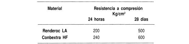 Desarrollo de las resistencias a compresión ensayado de acuerdo con la norma BS 6319