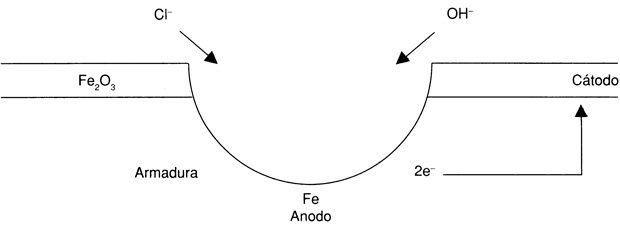 Mecanismo de reacción de oxidación por iones cloruros