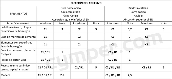 Elección de adhesivo o cemento cola para cerámica según la norma UNE 12004