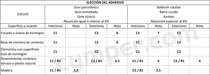 Elección de adhesivo o cemento cola para cerámica según la norma UNE 12004