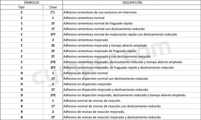 Tipos de adhesivos para cerámica según la norma UNE 12004.