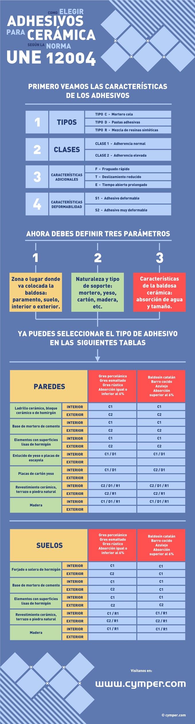 INFOGRAFÍA - Selección de adhesivos según la norma UNE 12004