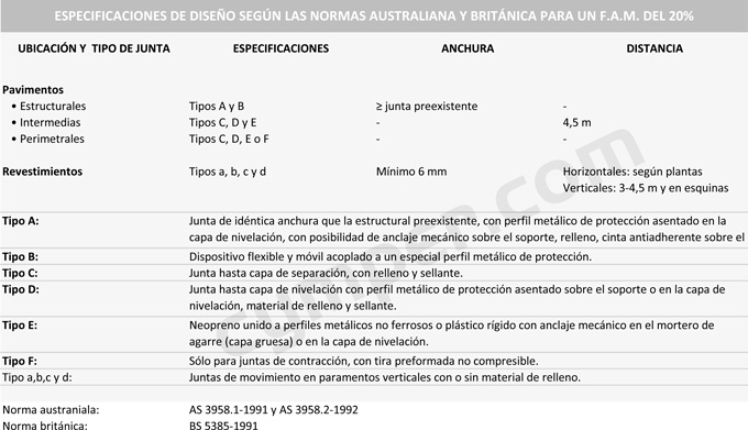 Junta de movimiento, junta estructural, junta de dilatación - Cuadro 1