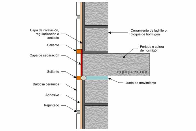 Junta de movimiento, junta estructural, junta de dilatación - Figura 1