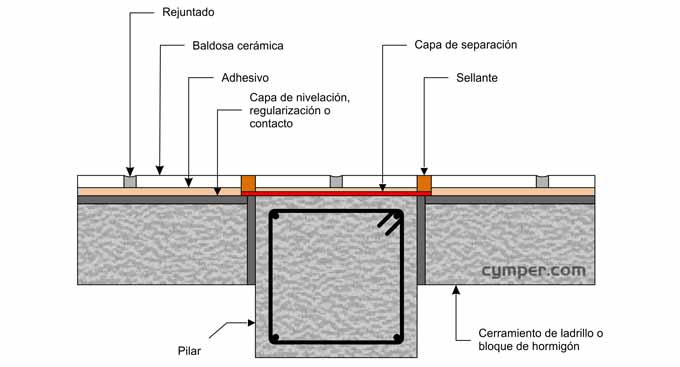 Junta de movimiento, junta estructural, junta de dilatación - Figura 2