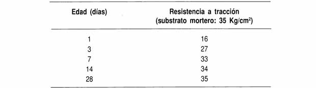 Resistencia a tracción de un mortero de reparación unido a un mortero de arena/cemento de 3:1 con una emulsión acrílica.