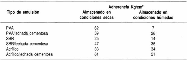 Comparación de la resistencia de la unión a flexotracción, utilizando diferentes sistemas de emulsiones poliméricas.