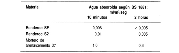 Absorción superficial inicial de agua medida según el método ISAT (norma BS 1881 ).