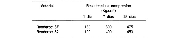 Desarrollo de la resistencia a compresión medida según UNE 80.101