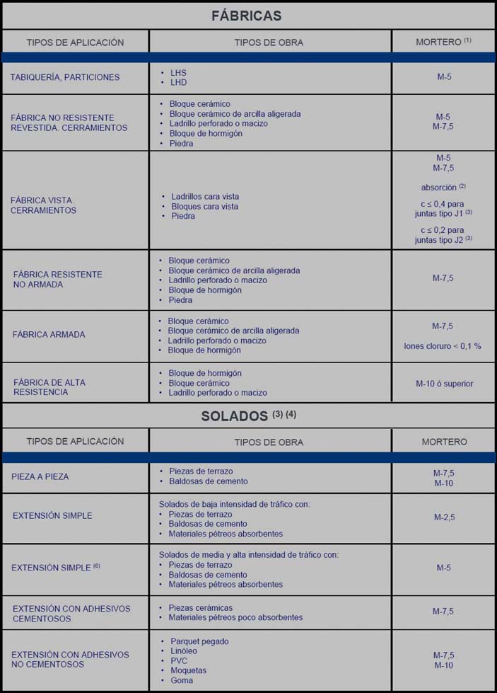 Morteros para albañilería UNE-EN 998-2