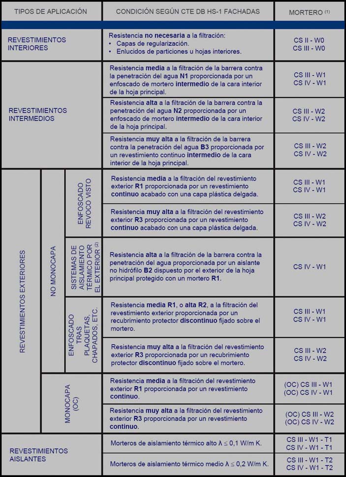 UNE-EN 998-1 Morteros de revestimiento