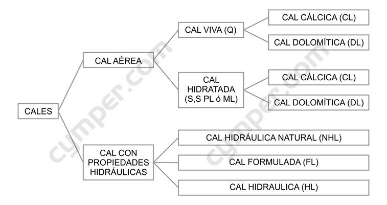 clasificación general de las cales