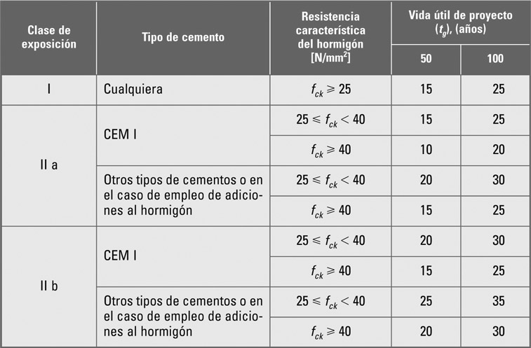 Recubrimientos mínimos (mm) para las clases generales de exposición I y II (EHE-08 Tabla 37.2.4.1.a)