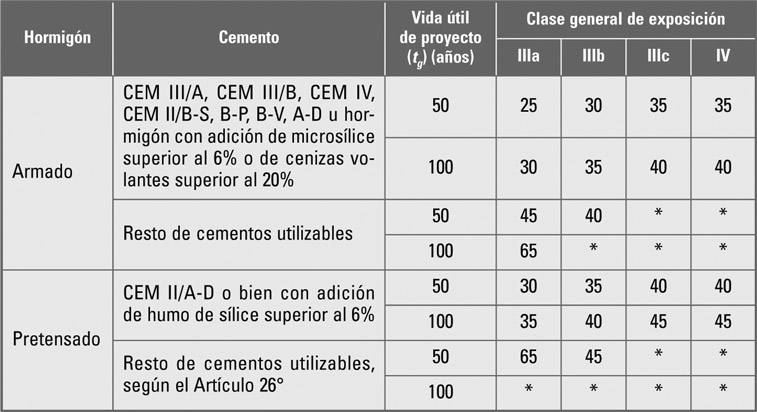 Recubrimiento mínimo (mm) para las clases generales de exposición III y IV (EHE-08 Tabla 37.2.4.1.b