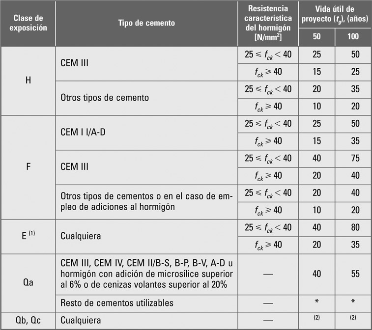 Recubrimientos mínimos para las clases específicas de exposición (EHE-08 Tabla 37.2.4.1.c)