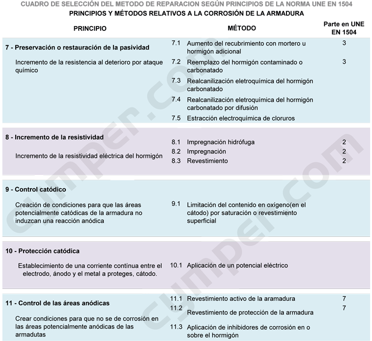 UNE EN 1504 - PRINCIPIOS Y MÉTODOS RELATIVOS A LA CORROSIÓN DE LA ARMADURA