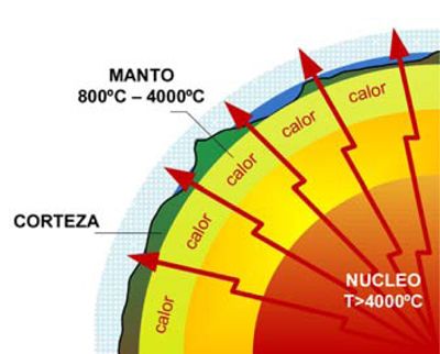 Gradiente geotérmico típico en el subsuelo terrestre