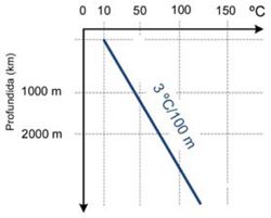 Detalle de Gradiente Geotérmico típico en los primeros kilómetros de profundidad
