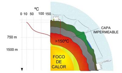 Aplicación de generación de electricidad en yacimiento de alta.