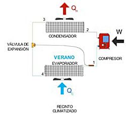 Ciclo de refrigeración en modo verano. Ciclo refrigerante