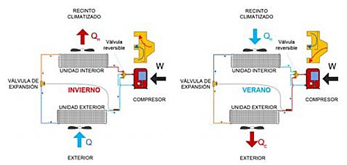 Inversión del ciclo mediante válvula inversora o cuatro vías. Modo de funcionamiento en régimen invierno y en régimen verano