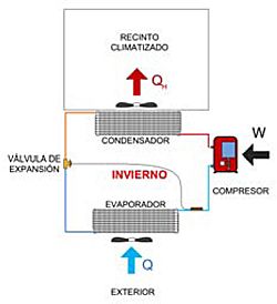 Esquema básico de sistema de climatización convencional en régimen invernal