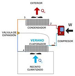 Esquema básico de sistema de climatización convencional en modo verano