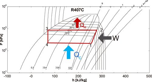 Ciclo de refrigerante. Trabajo de compresión 3-4 y condensación 4-1.