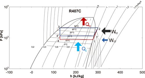 Ciclo refrigerante. Disminución de trabajo de compresión mediante disminución en temperatura de calefacción