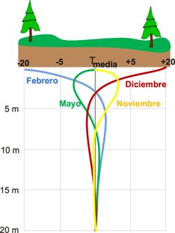 Curva de oscilación estacional del subsuelo. A partir de 10m la temperatura se mantiene constante e independiente al ambiente exterior.