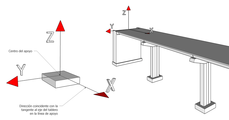 Apoyos elastoméricos - Ejes de coordenadas