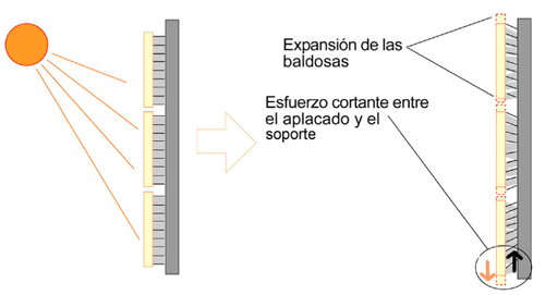 Representación esfuerzo cizalladura en fachada con exposición térmica