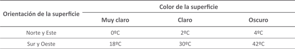 Aumento de la temperatura del revestimiento según el color y la orientación.